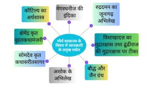 मौर्य साम्राज्य के जानकारी के स्रोत 